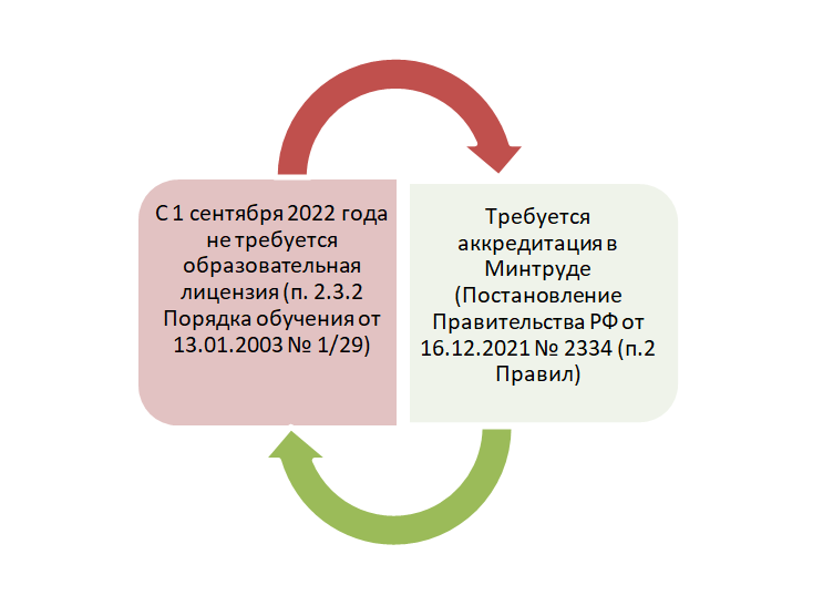 Требования для образовательных организаций